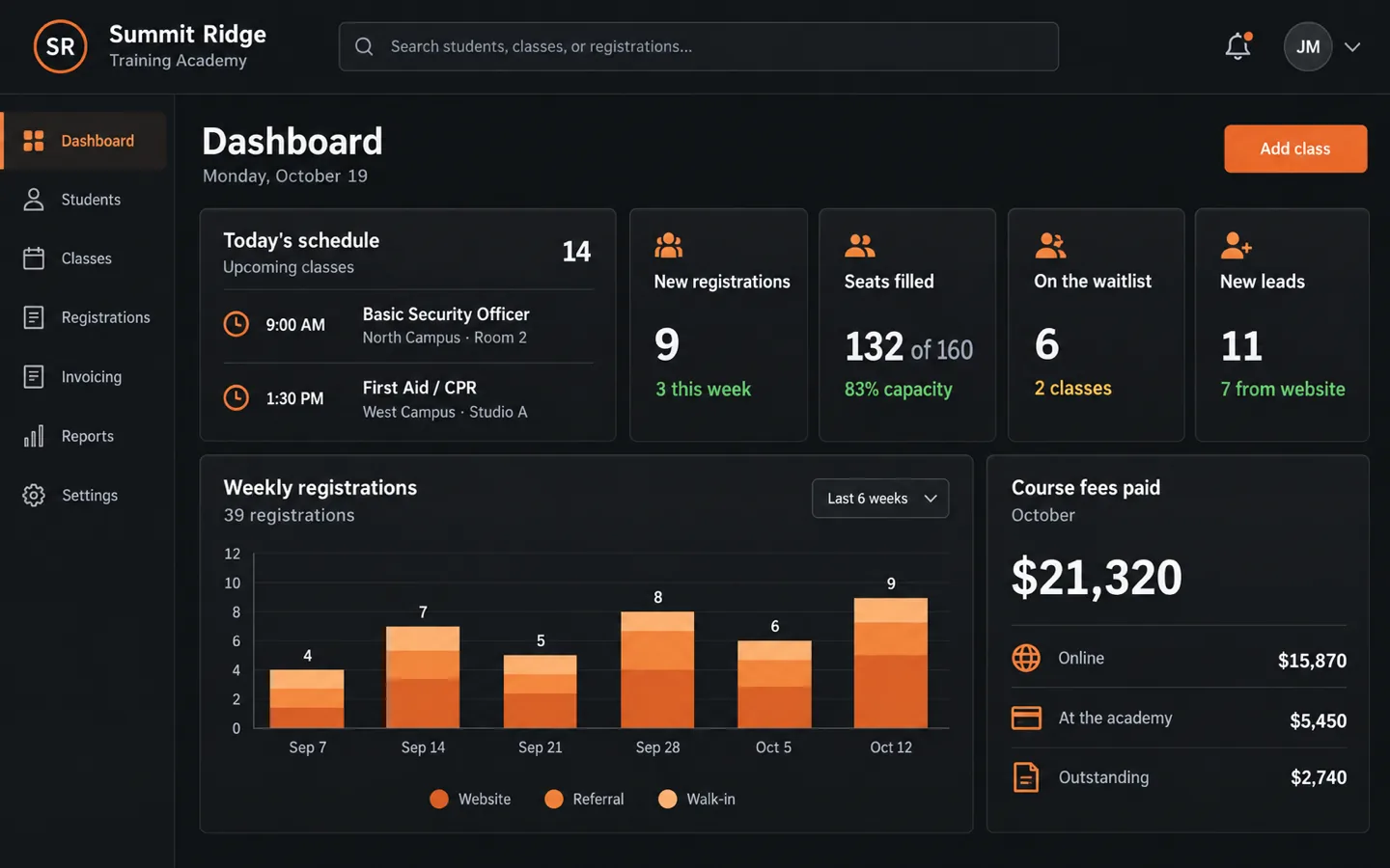 A business dashboard for a sample training academy: today's schedule, new registrations, seats filled, the waitlist, new leads, weekly registrations and course fees paid