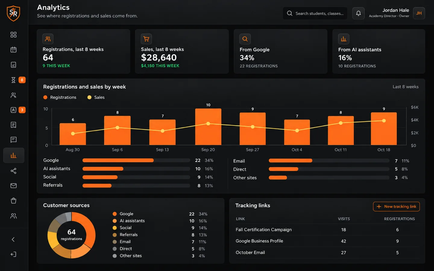 Analytics: registrations and sales by week, customer sources including AI assistants, and tracking links